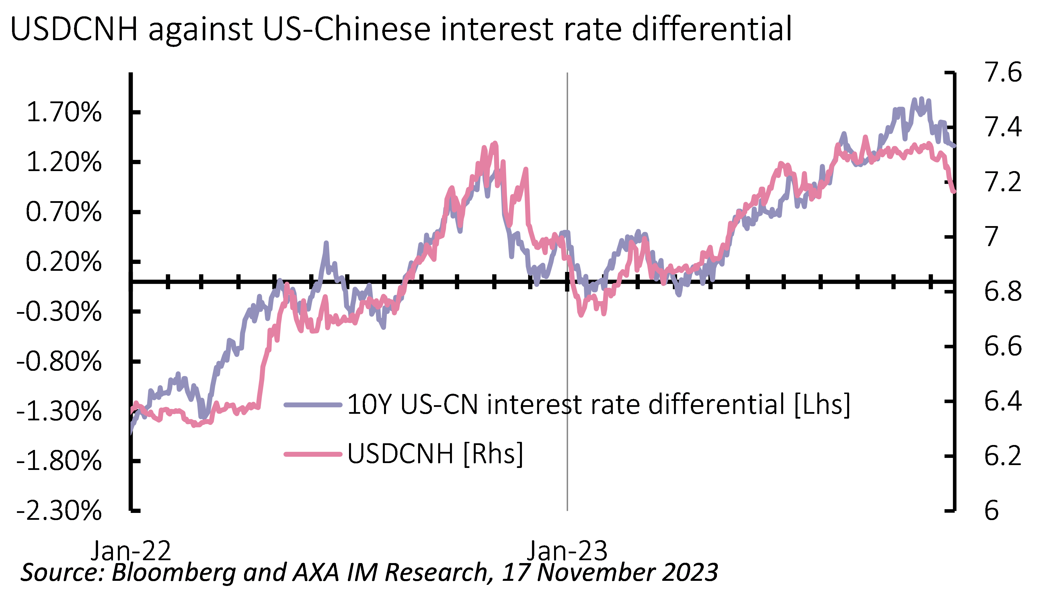 Currencies Outlook – US dollar high(er) for longer | AXA IM